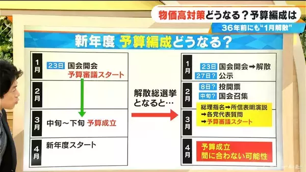 「もし通常国会が“冒頭解散”したら｢物価高対策｣はどうなる？予算編成は？36年前にも“1月解散”が…【大石邦彦解説】　」の画像