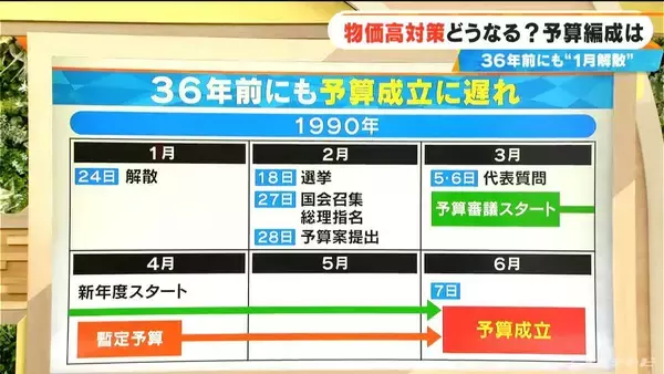 「もし通常国会が“冒頭解散”したら｢物価高対策｣はどうなる？予算編成は？36年前にも“1月解散”が…【大石邦彦解説】　」の画像