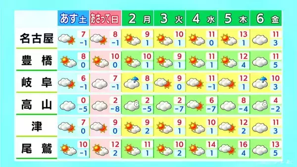 「大雪のピーク越えるも積雪や路面凍結に注意 週末は山間部で雪 厳しい寒さ続く 愛知･名古屋･岐阜･三重の天気予報（1/30 昼）」の画像