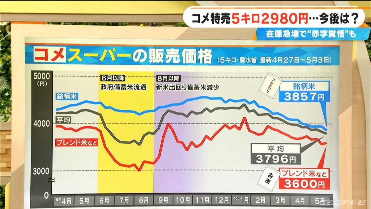 コメ特売で5キロ2980円 店からは「2780円にならないか」…赤字覚悟の業者も“かなり厳しい” 在庫急増で今後の価格は【大石邦彦解説】