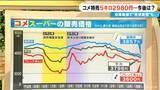 「コメ特売で5キロ2980円 店からは「2780円にならないか」…赤字覚悟の業者も“かなり厳しい” 在庫急増で今後の価格は【大石邦彦解説】」の画像2