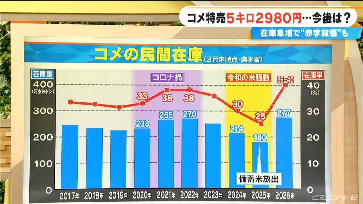コメ特売で5キロ2980円 店からは「2780円にならないか」…赤字覚悟の業者も“かなり厳しい” 在庫急増で今後の価格は【大石邦彦解説】
