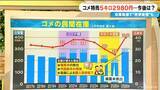 「コメ特売で5キロ2980円 店からは「2780円にならないか」…赤字覚悟の業者も“かなり厳しい” 在庫急増で今後の価格は【大石邦彦解説】」の画像4
