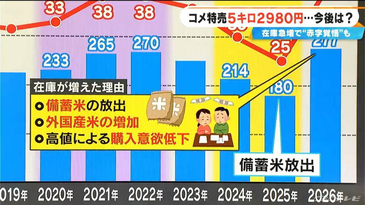 コメ特売で5キロ2980円 店からは「2780円にならないか」…赤字覚悟の業者も“かなり厳しい” 在庫急増で今後の価格は【大石邦彦解説】