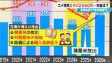「コメ特売で5キロ2980円 店からは「2780円にならないか」…赤字覚悟の業者も“かなり厳しい” 在庫急増で今後の価格は【大石邦彦解説】」の画像5