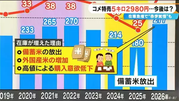 「コメ特売で5キロ2980円 店からは「2780円にならないか」…赤字覚悟の業者も“かなり厳しい” 在庫急増で今後の価格は【大石邦彦解説】」の画像