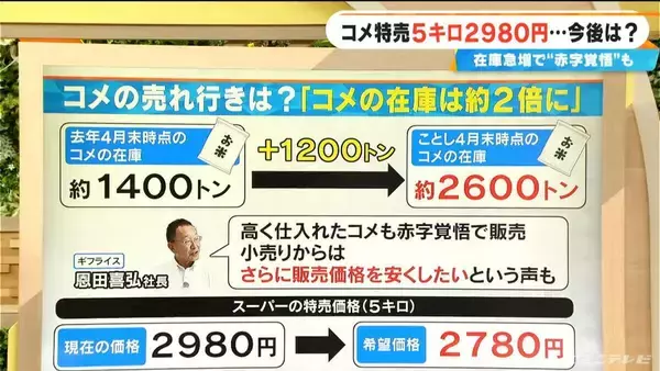 「コメ特売で5キロ2980円 店からは「2780円にならないか」…赤字覚悟の業者も“かなり厳しい” 在庫急増で今後の価格は【大石邦彦解説】」の画像