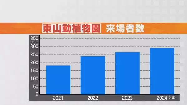 「名古屋城・東山動植物園“他都市並みに”値上げへ 新年度予算案は｢アジア･アジアパラ全力｣ 大会関連経費に846億円」の画像