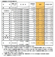 【愛知県公立高校入試 2026】出願状況  推薦・特色選抜などの倍率  普通科では｢熱田｣2.92～4.38倍 ｢千種｣2.67～4.00倍 ｢大府｣2.64～3.96倍 志願者数【一覧】