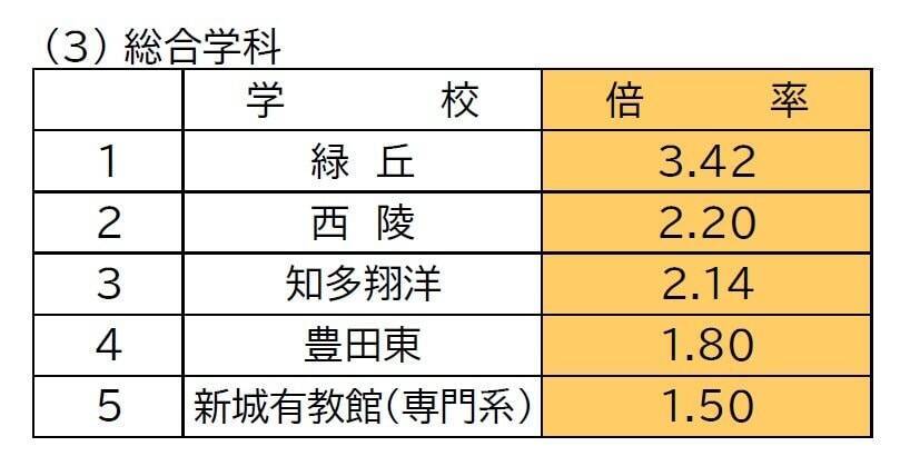 【愛知県公立高校入試 2026】出願状況  推薦・特色選抜などの倍率  普通科では｢熱田｣2.92～4.38倍 ｢千種｣2.67～4.00倍 ｢大府｣2.64～3.96倍 志願者数【一覧】