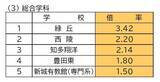 「【愛知県公立高校入試 2026】出願状況  推薦・特色選抜などの倍率  普通科では｢熱田｣2.92～4.38倍 ｢千種｣2.67～4.00倍 ｢大府｣2.64～3.96倍 志願者数【一覧】」の画像10