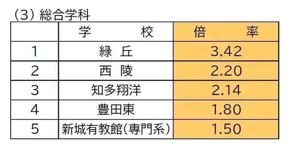 「【愛知県公立高校入試 2026】出願状況  推薦・特色選抜などの倍率  普通科では｢熱田｣2.92～4.38倍 ｢千種｣2.67～4.00倍 ｢大府｣2.64～3.96倍 志願者数【一覧】」の画像