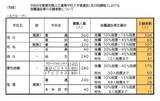「【愛知県公立高校入試 2026】出願状況  推薦・特色選抜などの倍率  普通科では｢熱田｣2.92～4.38倍 ｢千種｣2.67～4.00倍 ｢大府｣2.64～3.96倍 志願者数【一覧】」の画像11