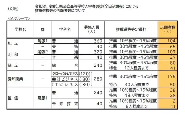 「【愛知県公立高校入試 2026】出願状況  推薦・特色選抜などの倍率  普通科では｢熱田｣2.92～4.38倍 ｢千種｣2.67～4.00倍 ｢大府｣2.64～3.96倍 志願者数【一覧】」の画像