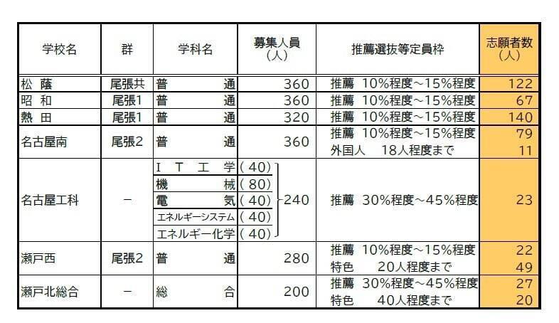 【愛知県公立高校入試 2026】出願状況  推薦・特色選抜などの倍率  普通科では｢熱田｣2.92～4.38倍 ｢千種｣2.67～4.00倍 ｢大府｣2.64～3.96倍 志願者数【一覧】