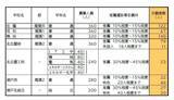 「【愛知県公立高校入試 2026】出願状況  推薦・特色選抜などの倍率  普通科では｢熱田｣2.92～4.38倍 ｢千種｣2.67～4.00倍 ｢大府｣2.64～3.96倍 志願者数【一覧】」の画像12