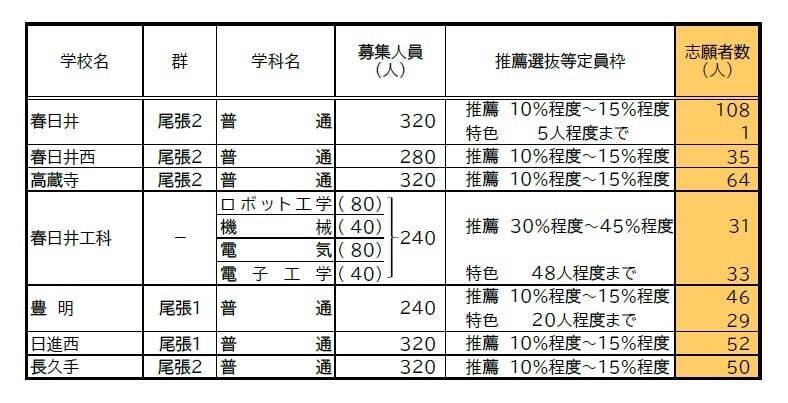 【愛知県公立高校入試 2026】出願状況  推薦・特色選抜などの倍率  普通科では｢熱田｣2.92～4.38倍 ｢千種｣2.67～4.00倍 ｢大府｣2.64～3.96倍 志願者数【一覧】