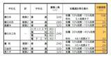 「【愛知県公立高校入試 2026】出願状況  推薦・特色選抜などの倍率  普通科では｢熱田｣2.92～4.38倍 ｢千種｣2.67～4.00倍 ｢大府｣2.64～3.96倍 志願者数【一覧】」の画像13