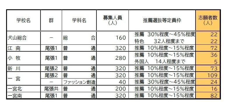 【愛知県公立高校入試 2026】出願状況  推薦・特色選抜などの倍率  普通科では｢熱田｣2.92～4.38倍 ｢千種｣2.67～4.00倍 ｢大府｣2.64～3.96倍 志願者数【一覧】