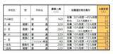 「【愛知県公立高校入試 2026】出願状況  推薦・特色選抜などの倍率  普通科では｢熱田｣2.92～4.38倍 ｢千種｣2.67～4.00倍 ｢大府｣2.64～3.96倍 志願者数【一覧】」の画像14