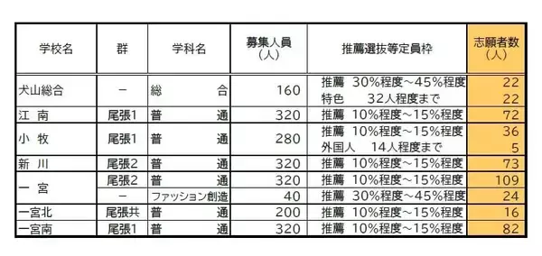 「【愛知県公立高校入試 2026】出願状況  推薦・特色選抜などの倍率  普通科では｢熱田｣2.92～4.38倍 ｢千種｣2.67～4.00倍 ｢大府｣2.64～3.96倍 志願者数【一覧】」の画像