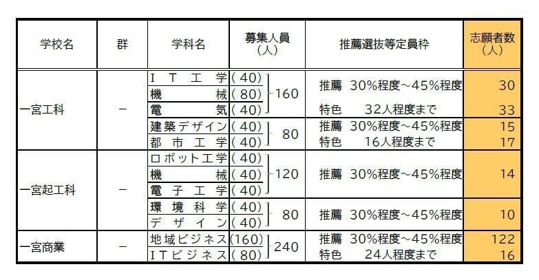 【愛知県公立高校入試 2026】出願状況  推薦・特色選抜などの倍率  普通科では｢熱田｣2.92～4.38倍 ｢千種｣2.67～4.00倍 ｢大府｣2.64～3.96倍 志願者数【一覧】