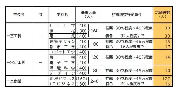 「【愛知県公立高校入試 2026】出願状況  推薦・特色選抜などの倍率  普通科では｢熱田｣2.92～4.38倍 ｢千種｣2.67～4.00倍 ｢大府｣2.64～3.96倍 志願者数【一覧】」の画像