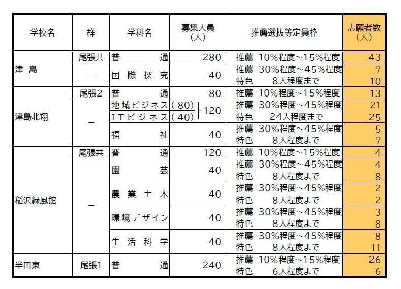 【愛知県公立高校入試 2026】出願状況  推薦・特色選抜などの倍率  普通科では｢熱田｣2.92～4.38倍 ｢千種｣2.67～4.00倍 ｢大府｣2.64～3.96倍 志願者数【一覧】