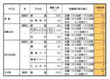 「【愛知県公立高校入試 2026】出願状況  推薦・特色選抜などの倍率  普通科では｢熱田｣2.92～4.38倍 ｢千種｣2.67～4.00倍 ｢大府｣2.64～3.96倍 志願者数【一覧】」の画像16