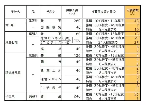 「【愛知県公立高校入試 2026】出願状況  推薦・特色選抜などの倍率  普通科では｢熱田｣2.92～4.38倍 ｢千種｣2.67～4.00倍 ｢大府｣2.64～3.96倍 志願者数【一覧】」の画像