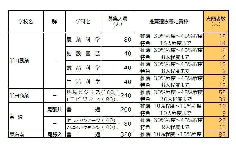 【愛知県公立高校入試 2026】出願状況  推薦・特色選抜などの倍率  普通科では｢熱田｣2.92～4.38倍 ｢千種｣2.67～4.00倍 ｢大府｣2.64～3.96倍 志願者数【一覧】