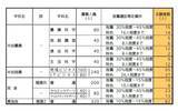 「【愛知県公立高校入試 2026】出願状況  推薦・特色選抜などの倍率  普通科では｢熱田｣2.92～4.38倍 ｢千種｣2.67～4.00倍 ｢大府｣2.64～3.96倍 志願者数【一覧】」の画像17
