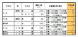 「【愛知県公立高校入試 2026】出願状況  推薦・特色選抜などの倍率  普通科では｢熱田｣2.92～4.38倍 ｢千種｣2.67～4.00倍 ｢大府｣2.64～3.96倍 志願者数【一覧】」の画像18