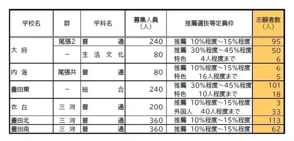 「【愛知県公立高校入試 2026】出願状況  推薦・特色選抜などの倍率  普通科では｢熱田｣2.92～4.38倍 ｢千種｣2.67～4.00倍 ｢大府｣2.64～3.96倍 志願者数【一覧】」の画像