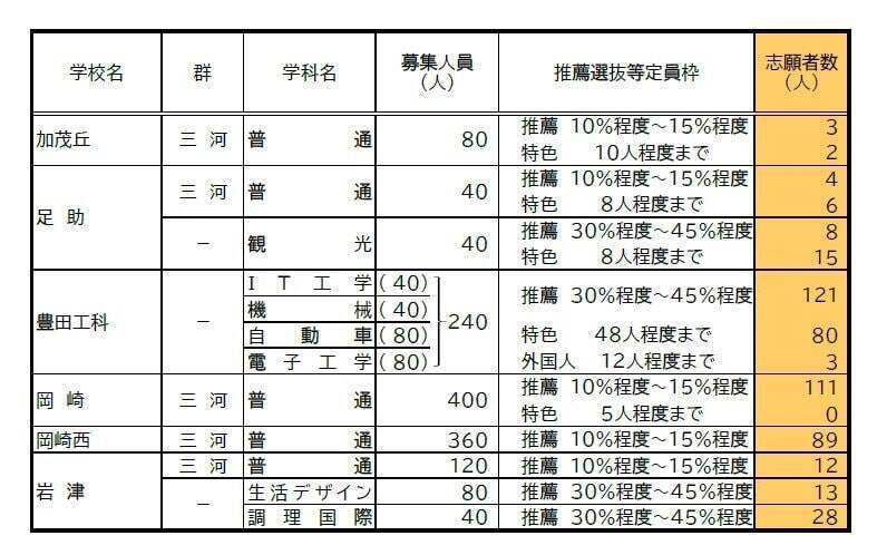 【愛知県公立高校入試 2026】出願状況  推薦・特色選抜などの倍率  普通科では｢熱田｣2.92～4.38倍 ｢千種｣2.67～4.00倍 ｢大府｣2.64～3.96倍 志願者数【一覧】