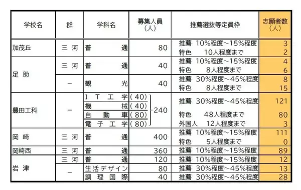 「【愛知県公立高校入試 2026】出願状況  推薦・特色選抜などの倍率  普通科では｢熱田｣2.92～4.38倍 ｢千種｣2.67～4.00倍 ｢大府｣2.64～3.96倍 志願者数【一覧】」の画像