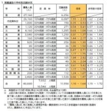 【愛知県公立高校入試 2026】出願状況  推薦・特色選抜などの倍率  普通科では｢熱田｣2.92～4.38倍 ｢千種｣2.67～4.00倍 ｢大府｣2.64～3.96倍 志願者数【一覧】