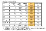 「【愛知県公立高校入試 2026】出願状況  推薦・特色選抜などの倍率  普通科では｢熱田｣2.92～4.38倍 ｢千種｣2.67～4.00倍 ｢大府｣2.64～3.96倍 志願者数【一覧】」の画像2