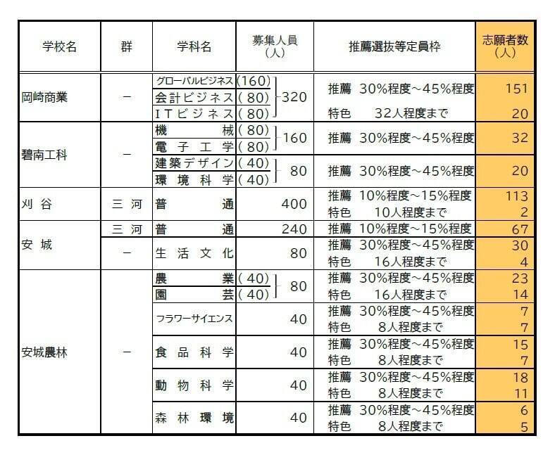 【愛知県公立高校入試 2026】出願状況  推薦・特色選抜などの倍率  普通科では｢熱田｣2.92～4.38倍 ｢千種｣2.67～4.00倍 ｢大府｣2.64～3.96倍 志願者数【一覧】