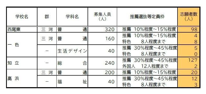 【愛知県公立高校入試 2026】出願状況  推薦・特色選抜などの倍率  普通科では｢熱田｣2.92～4.38倍 ｢千種｣2.67～4.00倍 ｢大府｣2.64～3.96倍 志願者数【一覧】