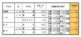 「【愛知県公立高校入試 2026】出願状況  推薦・特色選抜などの倍率  普通科では｢熱田｣2.92～4.38倍 ｢千種｣2.67～4.00倍 ｢大府｣2.64～3.96倍 志願者数【一覧】」の画像21