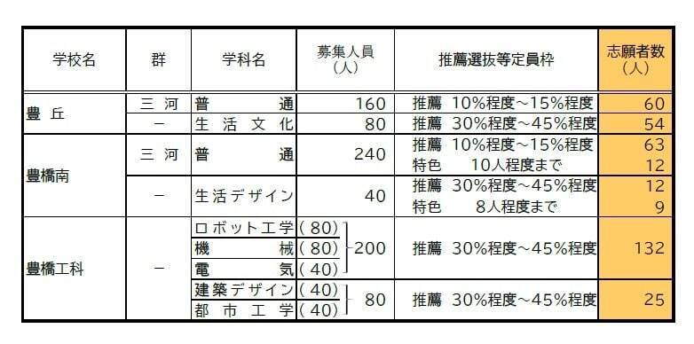 【愛知県公立高校入試 2026】出願状況  推薦・特色選抜などの倍率  普通科では｢熱田｣2.92～4.38倍 ｢千種｣2.67～4.00倍 ｢大府｣2.64～3.96倍 志願者数【一覧】