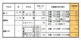 「【愛知県公立高校入試 2026】出願状況  推薦・特色選抜などの倍率  普通科では｢熱田｣2.92～4.38倍 ｢千種｣2.67～4.00倍 ｢大府｣2.64～3.96倍 志願者数【一覧】」の画像22