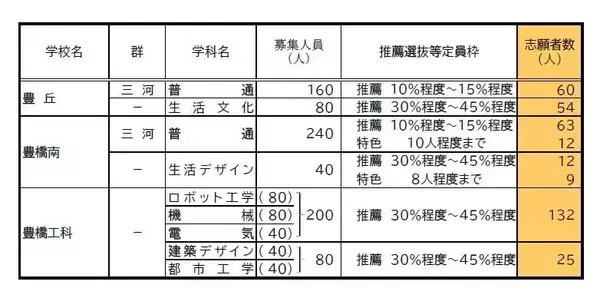 「【愛知県公立高校入試 2026】出願状況  推薦・特色選抜などの倍率  普通科では｢熱田｣2.92～4.38倍 ｢千種｣2.67～4.00倍 ｢大府｣2.64～3.96倍 志願者数【一覧】」の画像