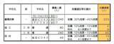 「【愛知県公立高校入試 2026】出願状況  推薦・特色選抜などの倍率  普通科では｢熱田｣2.92～4.38倍 ｢千種｣2.67～4.00倍 ｢大府｣2.64～3.96倍 志願者数【一覧】」の画像23