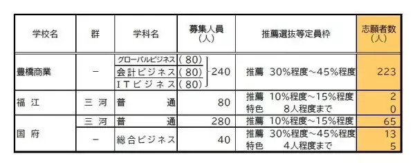 「【愛知県公立高校入試 2026】出願状況  推薦・特色選抜などの倍率  普通科では｢熱田｣2.92～4.38倍 ｢千種｣2.67～4.00倍 ｢大府｣2.64～3.96倍 志願者数【一覧】」の画像