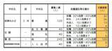 「【愛知県公立高校入試 2026】出願状況  推薦・特色選抜などの倍率  普通科では｢熱田｣2.92～4.38倍 ｢千種｣2.67～4.00倍 ｢大府｣2.64～3.96倍 志願者数【一覧】」の画像24