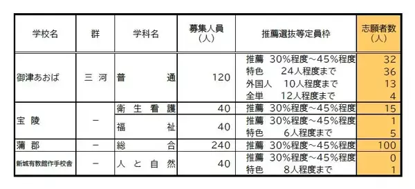 「【愛知県公立高校入試 2026】出願状況  推薦・特色選抜などの倍率  普通科では｢熱田｣2.92～4.38倍 ｢千種｣2.67～4.00倍 ｢大府｣2.64～3.96倍 志願者数【一覧】」の画像