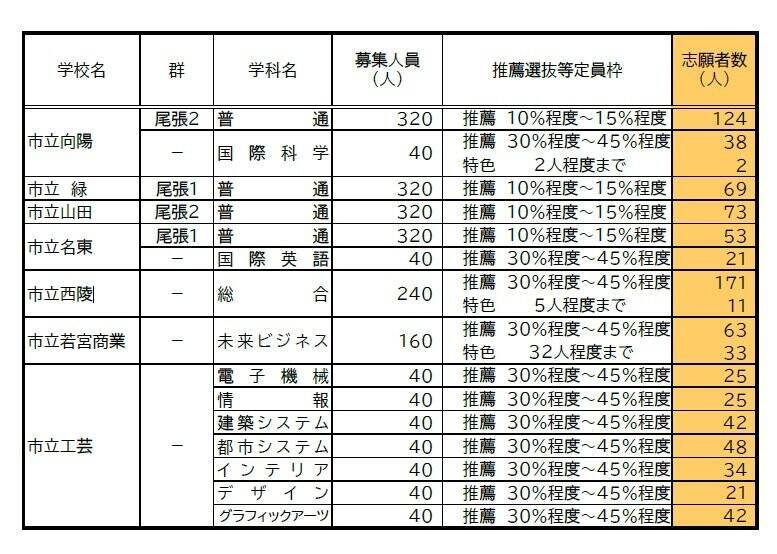 【愛知県公立高校入試 2026】出願状況  推薦・特色選抜などの倍率  普通科では｢熱田｣2.92～4.38倍 ｢千種｣2.67～4.00倍 ｢大府｣2.64～3.96倍 志願者数【一覧】