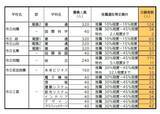 「【愛知県公立高校入試 2026】出願状況  推薦・特色選抜などの倍率  普通科では｢熱田｣2.92～4.38倍 ｢千種｣2.67～4.00倍 ｢大府｣2.64～3.96倍 志願者数【一覧】」の画像25